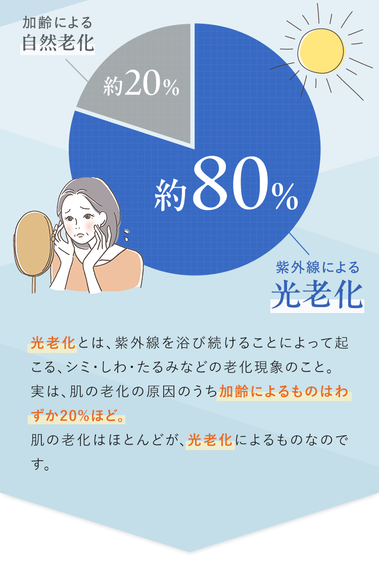 加齢による自然老化約20% 紫外線による光老化約80%