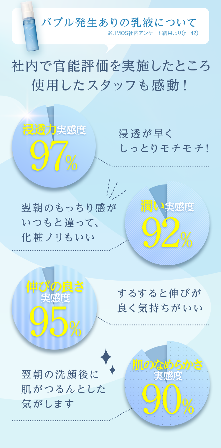 バブル発生ありの乳液について 社内で官能評価を実施したところ使用したスタッフも感動！