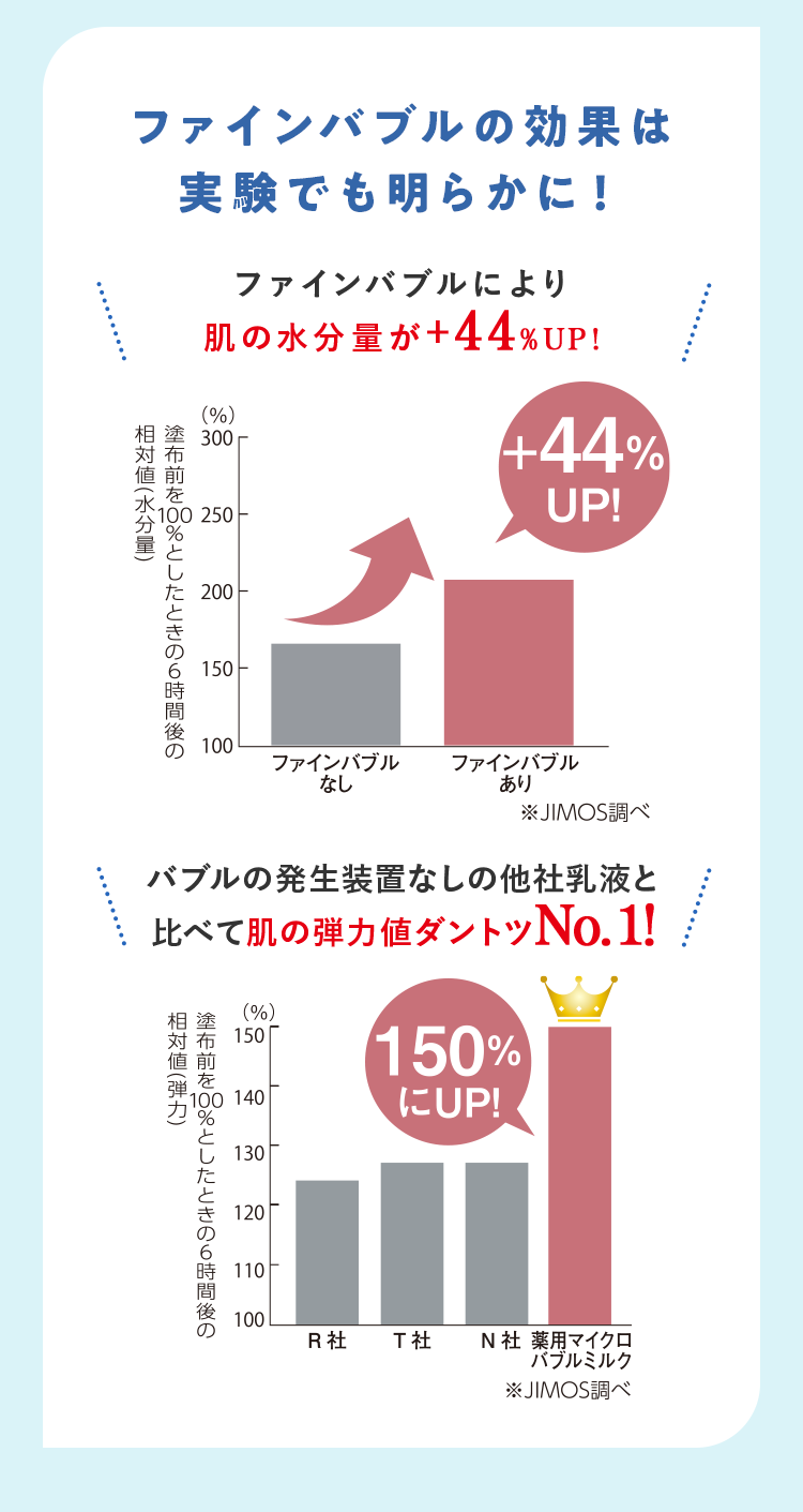 ファインバブルの効果は実験でも明らかに！