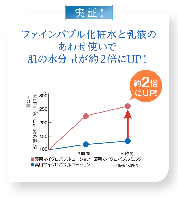 実証！ ファインバブル化粧水と乳液のあわせ使いで 肌の水分量が約２倍にUP！