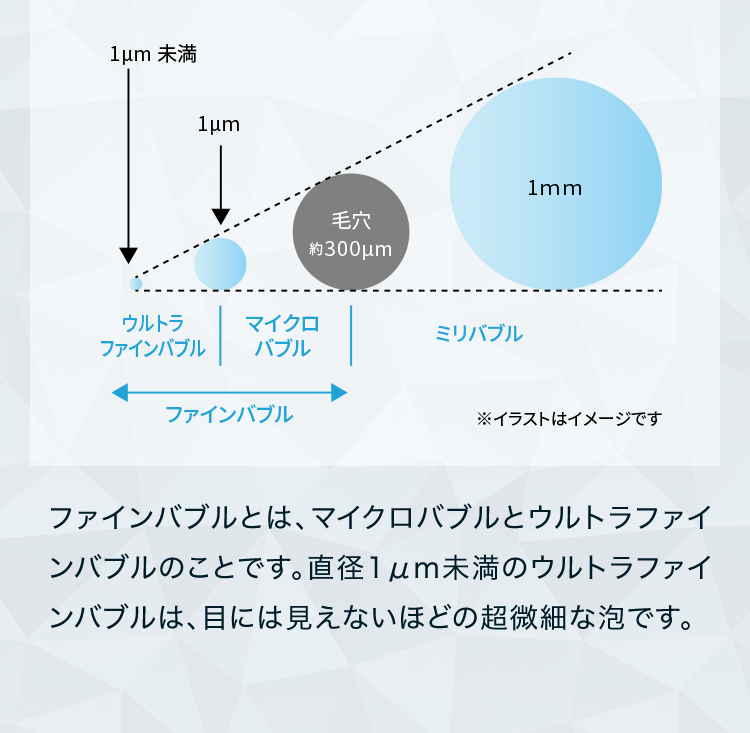 ファインバブルとは、マイクロバブルとウルトラファインバブルのことです。直径1μm未満のウルトラファインバブルは、目には見えないほどの超微細な泡です。