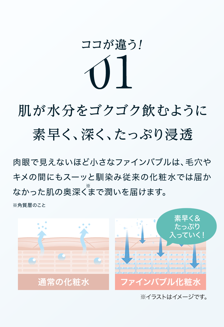 ココが違う！01 肌が水分をゴクゴク飲むように素早く、深く、たっぷり浸透 肉眼で見えないほど小さなファインバブルは、毛穴やキメの間にもスーッと馴染み従来の化粧水では届かなかった肌の奥深く※まで潤いを届けます。※角質層のこと※イラストはイメージです。