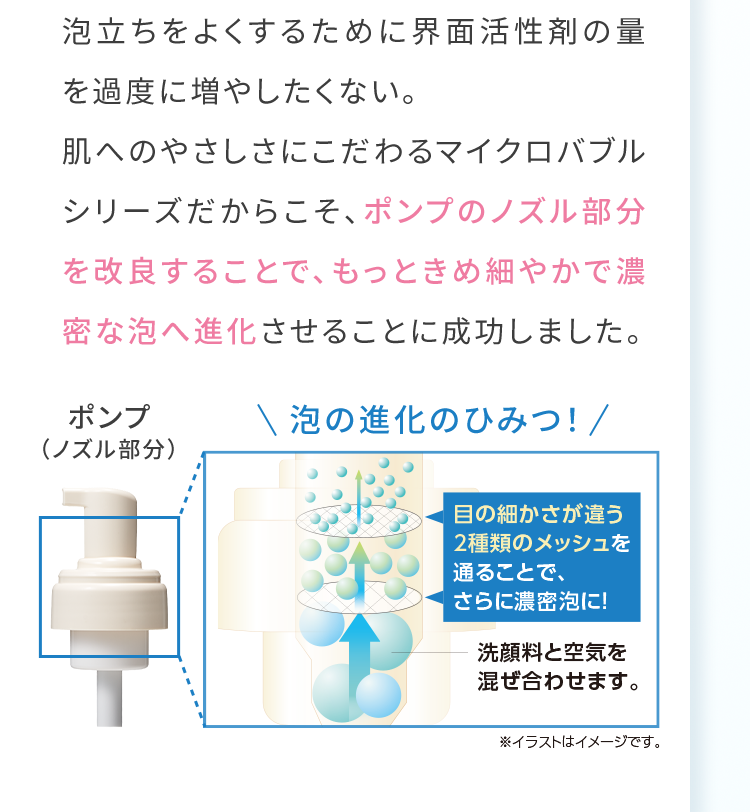 泡立ちをよくするために界面活性剤の量を過度に増やしたくない。肌へのやさしさにこだわるマイクロバブルシリーズだからこそ、ポンプのノズル部分を改良することで、もっときめ細やかで濃密な泡へ進化させることに成功しました。