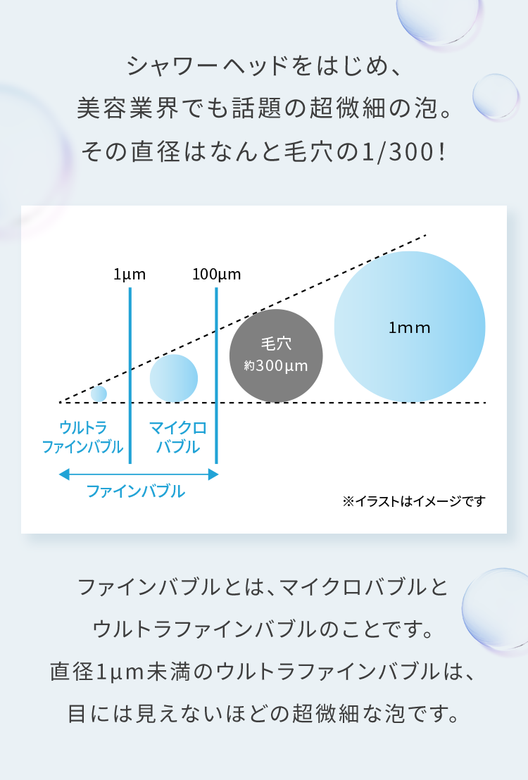 シャワーヘッドをはじめ、美容業界でも話題の超微細の泡。その直径はなんと毛穴の1/300！ ファインバブルとは、マイクロバブルとウルトラファインバブルのことです。直径1μm未満のウルトラファインバブルは、目には見えないほどの超微細な泡です。