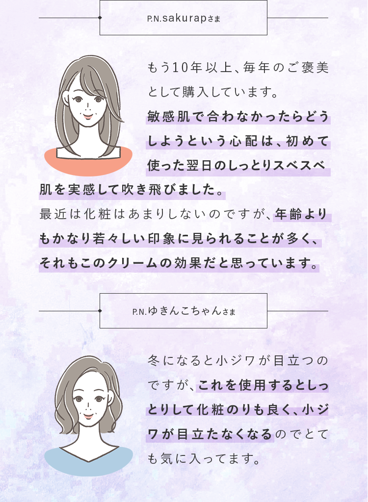 P.N.sakurapさま もう10年以上、毎年のご褒美として購入しています。敏感肌で合わなかったらどうしようという心配は、初めて使った翌日のしっとりスベスベ肌を実感して吹き飛びました。最近は化粧はあまりしないのですが、年齢よりもかなり若々しい印象に見られることが多く、それもこのクリームの効果だと思っています。P.N.ゆきんこちゃんさま 冬になると小ジワが目立つのですが、これを使用するとしっとりして化粧のりも良く、小ジワが目立たなくなるのでとても気に入ってます。