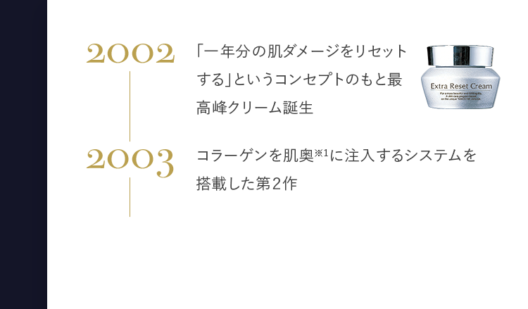 2002 「一年分の肌ダメージをリセットする」というコンセプトのもと最高峰クリーム誕生 2003 コラーゲンを肌奥※1に注入するシステムを搭載した第2作