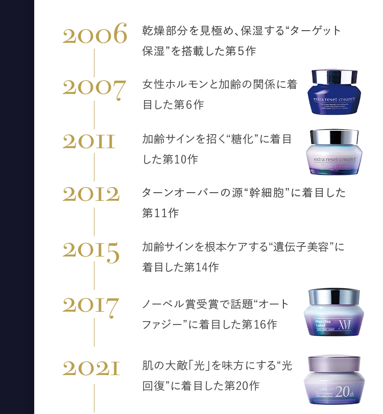 2006 乾燥部分を見極め、保湿する“ターゲット保湿”を搭載した第５作 2007 女性ホルモンと加齢の関係に着目した第６作 2011 加齢サインを招く“糖化”に着目した第10作 2012 ターンオーバーの源“幹細胞”に着目した第11作 2015 加齢サインを根本ケアする“遺伝子美容”に着目した第14作 2017 ノーベル賞受賞で話題“オートファジー”に着目した第16作 2021 肌の大敵「光」を味方にする“光回復”に着目した第20作