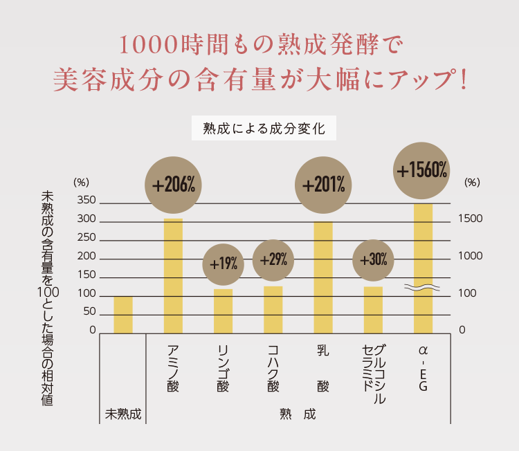 1000時間もの熟成発酵で美容成分の含有量が大幅にアップ！