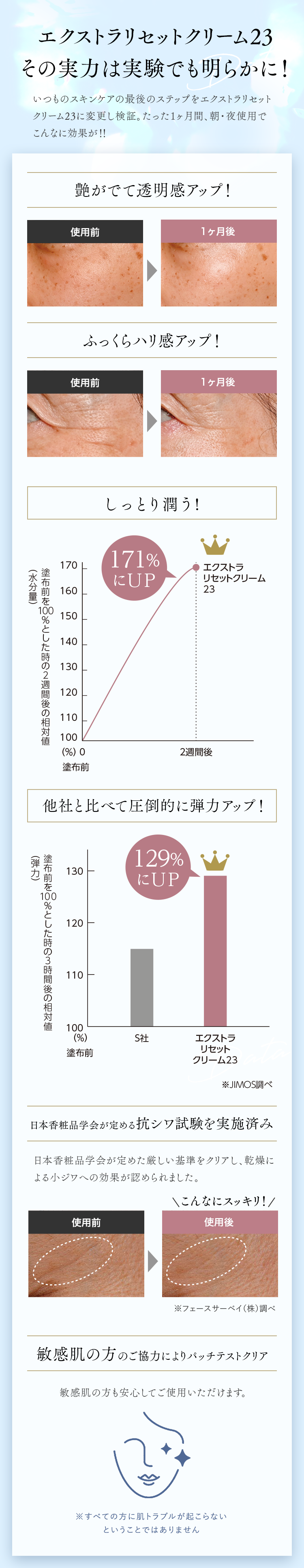 エクストラリセットクリーム23 その実力は実験でも明らかに！ 艶がでて透明感アップ！ ふっくらハリ感アップ！ しっとり潤う! 他社と比べて圧倒的に弾力アップ！ 日本香粧品学会が定める抗シワ試験を実施済み 敏感肌の方のご協力によりパッチテストクリア