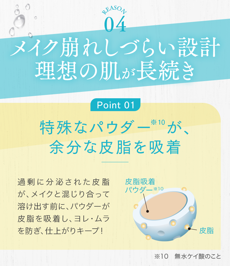 REASON 04 メイク崩れしづらい設計 理想の肌が長続き Point 01 特殊なパウダー※10が、余分な皮脂を吸着 過剰に分泌された皮脂が、メイクと混じり合って溶け出す前に、パウダーが皮脂を吸着し、ヨレ・ムラを防ぎ、仕上がりキープ！ ※10 無水ケイ酸のこと