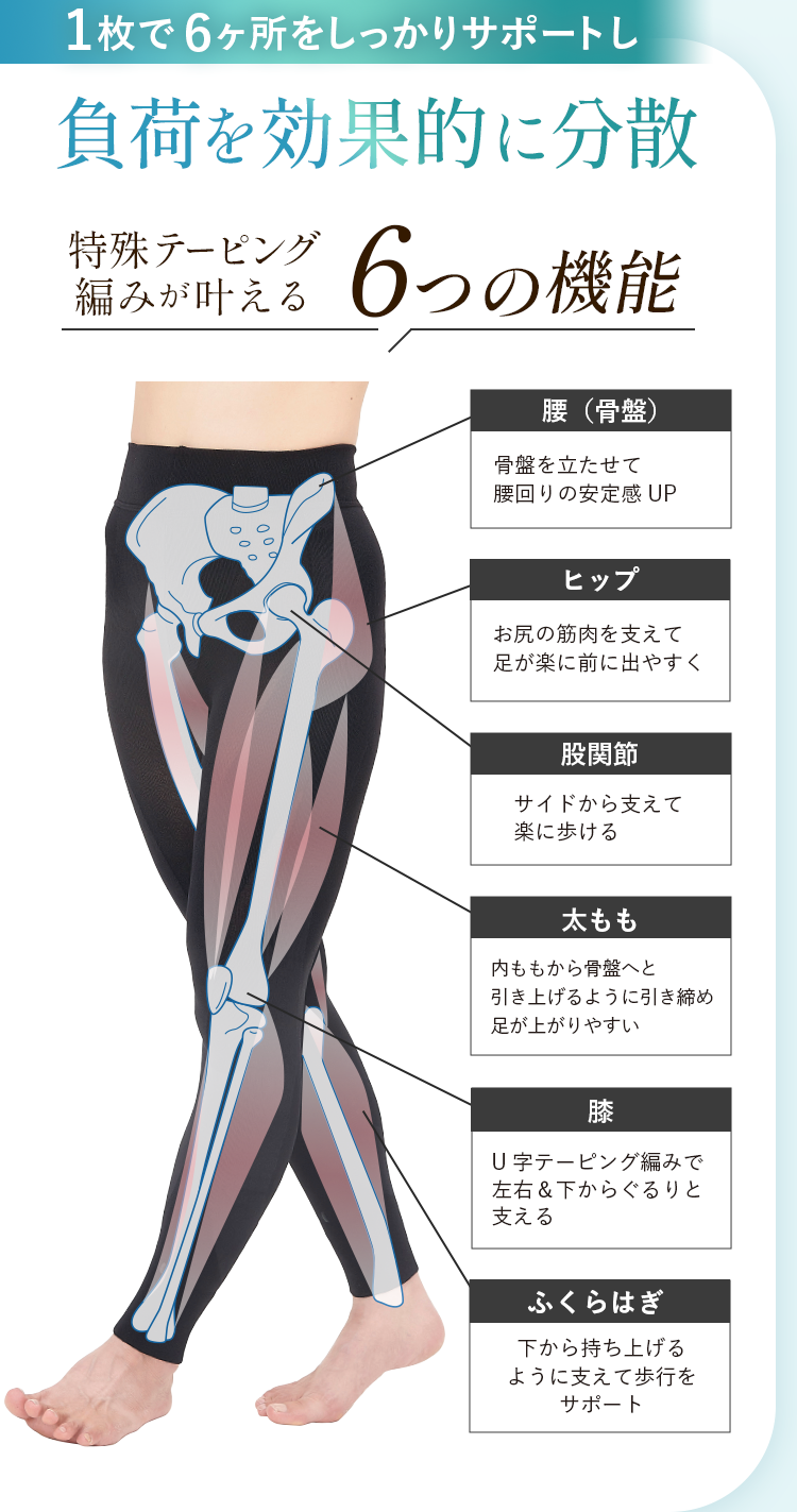 1枚で6ヶ所をしっかりサポートし負荷を効果的に分散